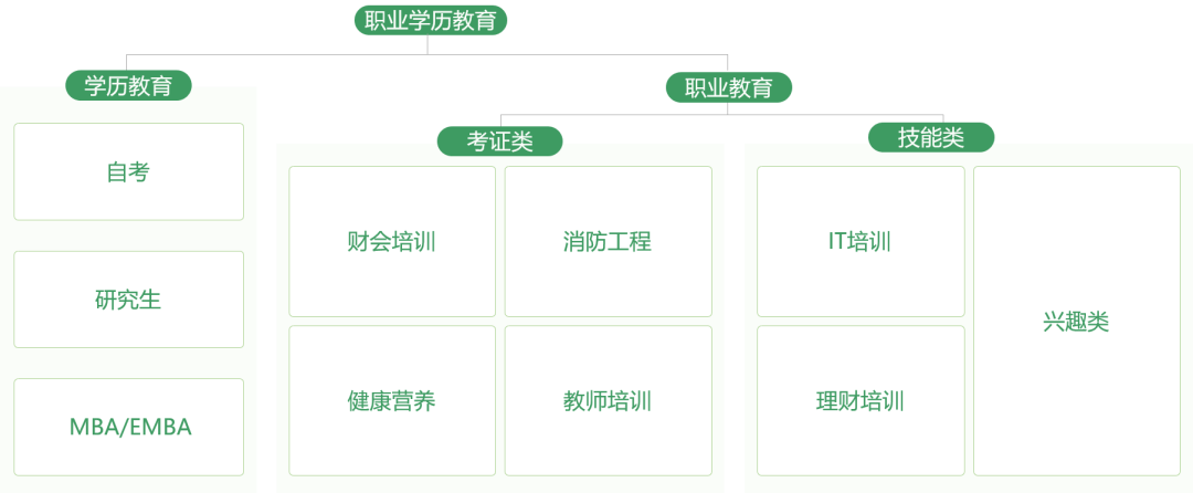職業(yè)教育增長，正在“電商化”