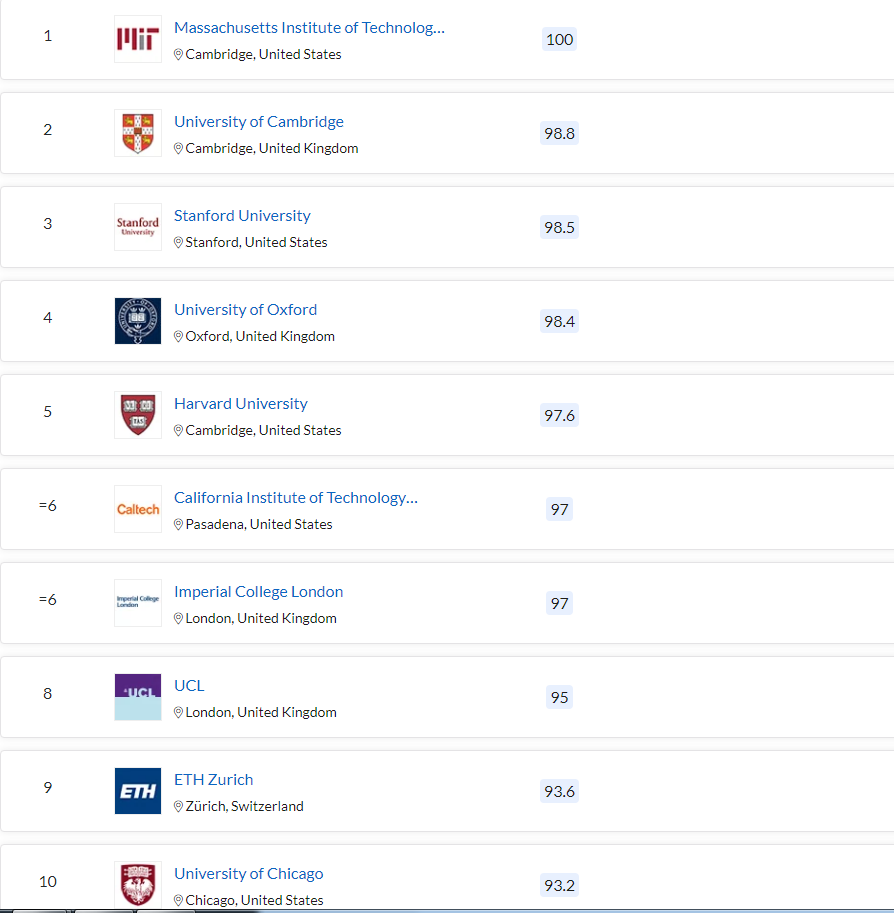 清北力壓耶魯，MIT蟬聯(lián)第一，2023QS世界大學(xué)排名最新發(fā)布