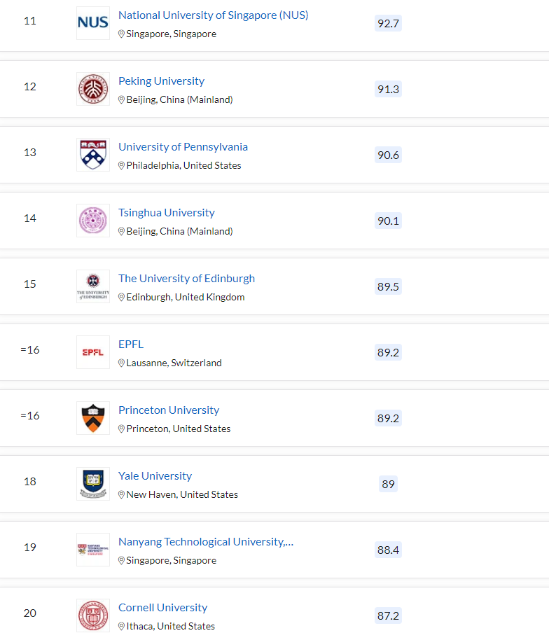 清北力壓耶魯，MIT蟬聯(lián)第一，2023QS世界大學(xué)排名最新發(fā)布