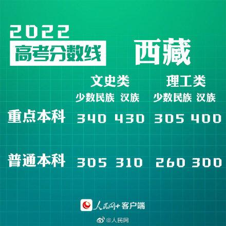 匯總來了！30省份高考分?jǐn)?shù)線公布