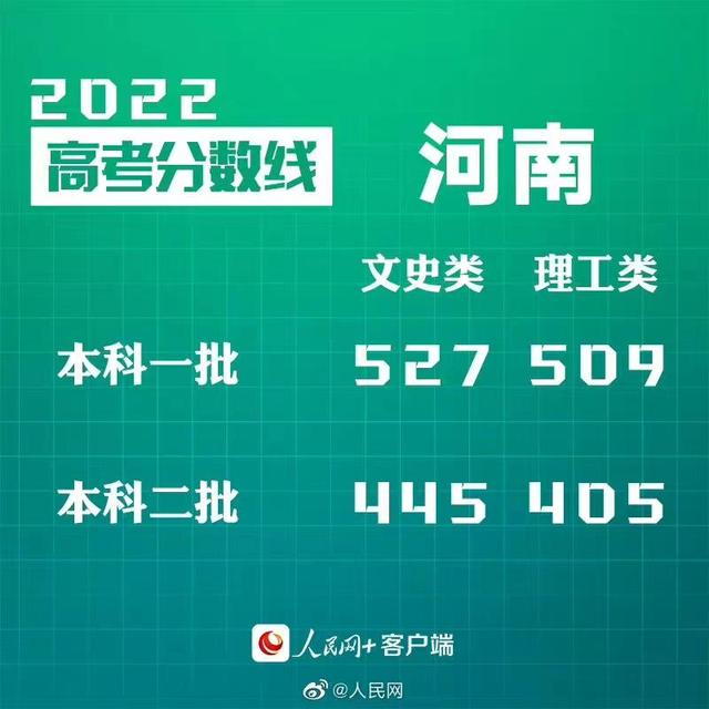 匯總來了！30省份高考分?jǐn)?shù)線公布