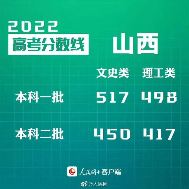 匯總來了！30省份高考分?jǐn)?shù)線公布