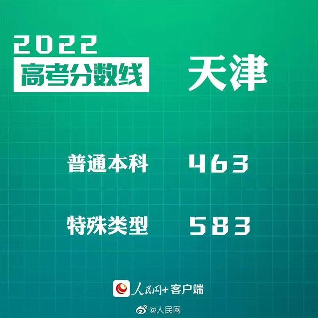 匯總來了！30省份高考分?jǐn)?shù)線公布