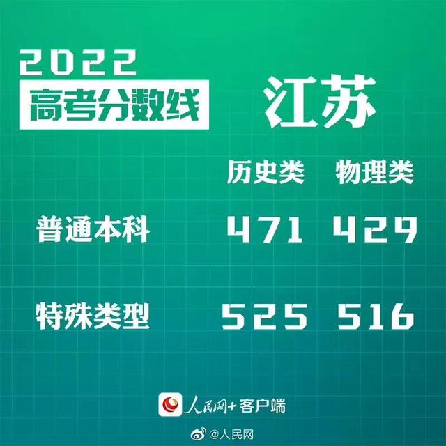 匯總來了！30省份高考分?jǐn)?shù)線公布