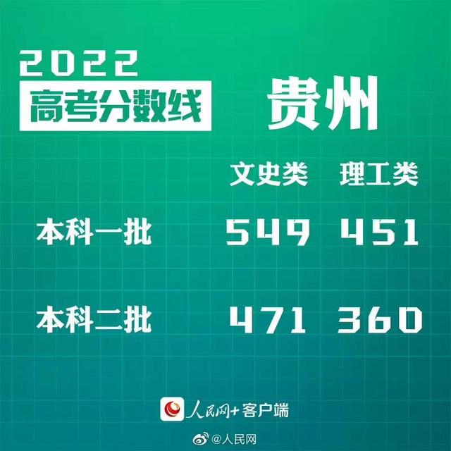 匯總來了！30省份高考分?jǐn)?shù)線公布