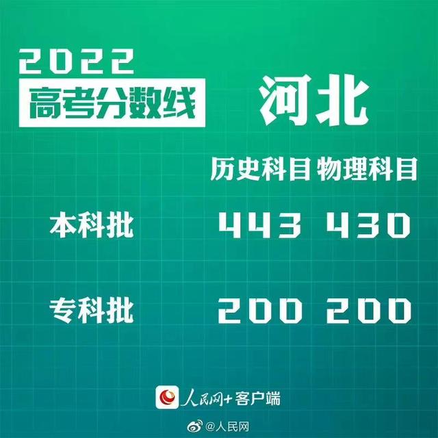 匯總來了！30省份高考分?jǐn)?shù)線公布