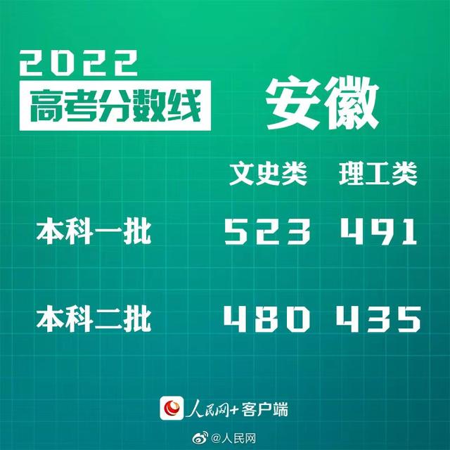 匯總來了！30省份高考分?jǐn)?shù)線公布