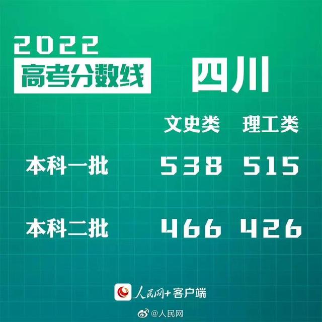匯總來了！30省份高考分?jǐn)?shù)線公布