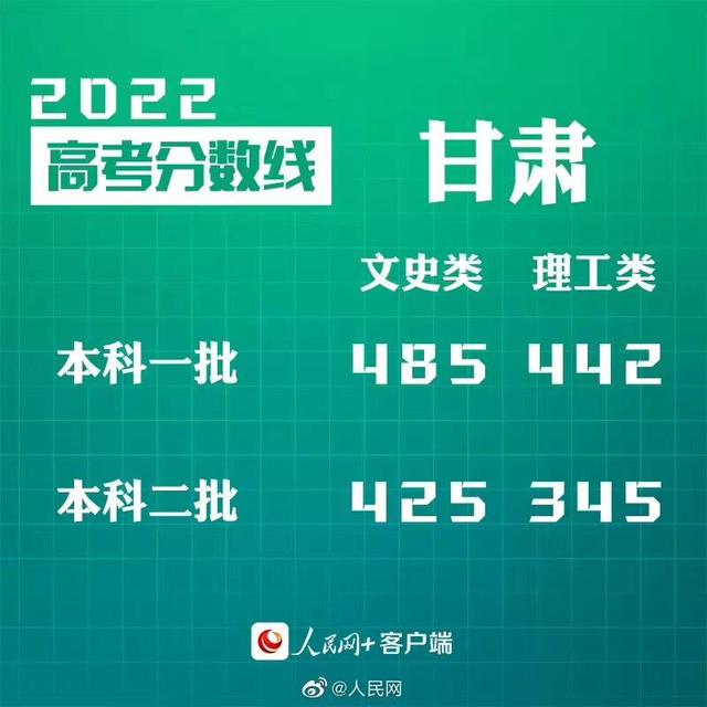 匯總來了！30省份高考分?jǐn)?shù)線公布