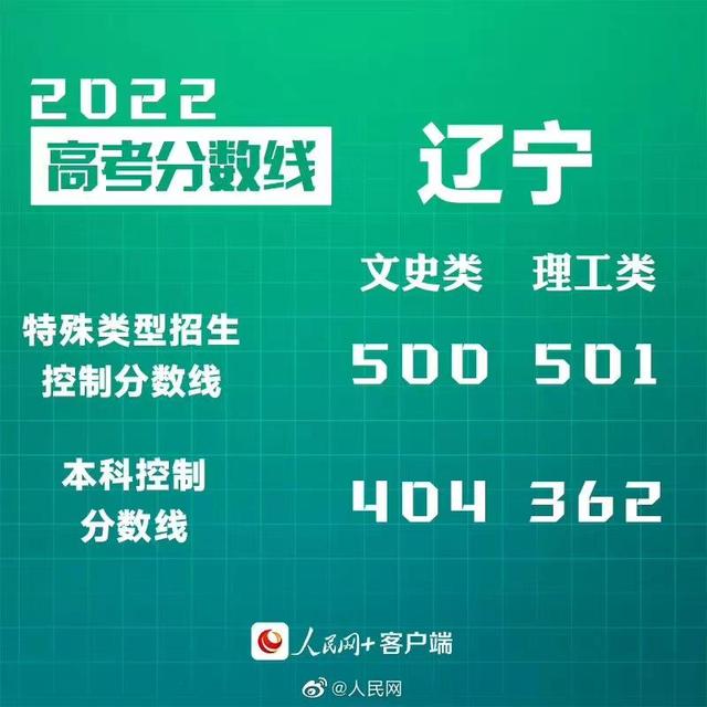 匯總來了！30省份高考分?jǐn)?shù)線公布