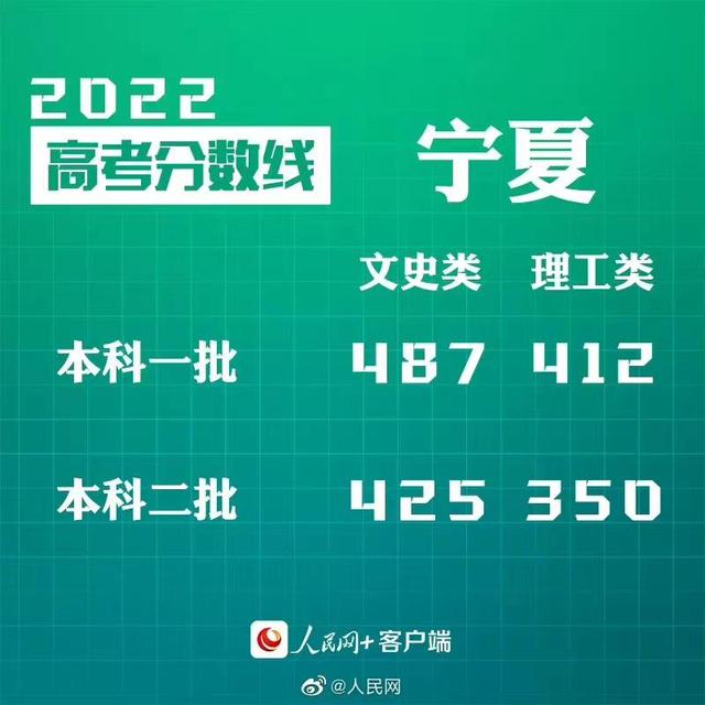 匯總來了！30省份高考分?jǐn)?shù)線公布
