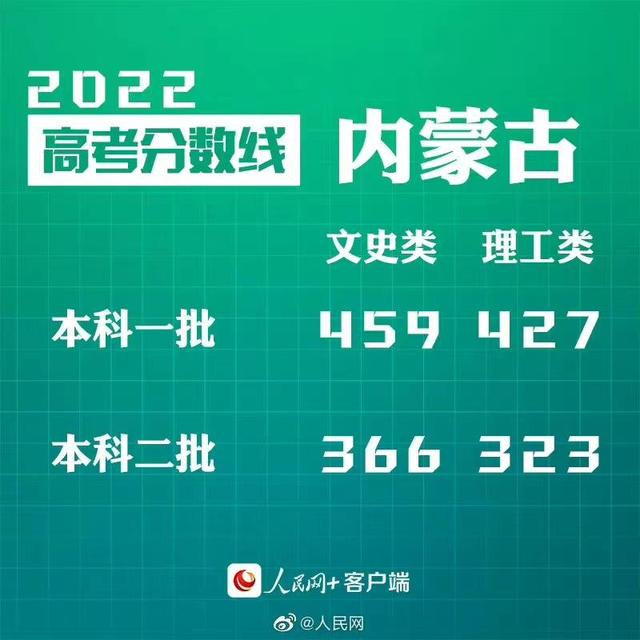 匯總來了！30省份高考分?jǐn)?shù)線公布