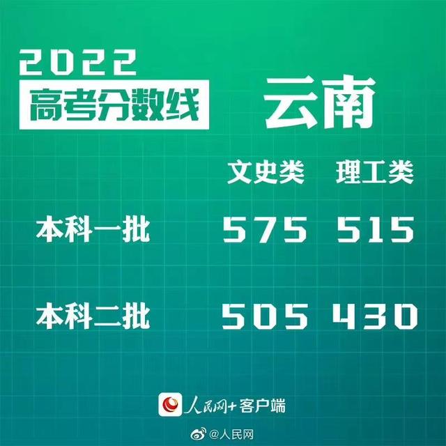 匯總來了！30省份高考分?jǐn)?shù)線公布